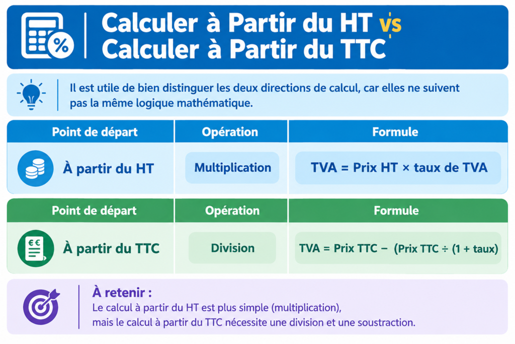 TVA à Partir du TTC