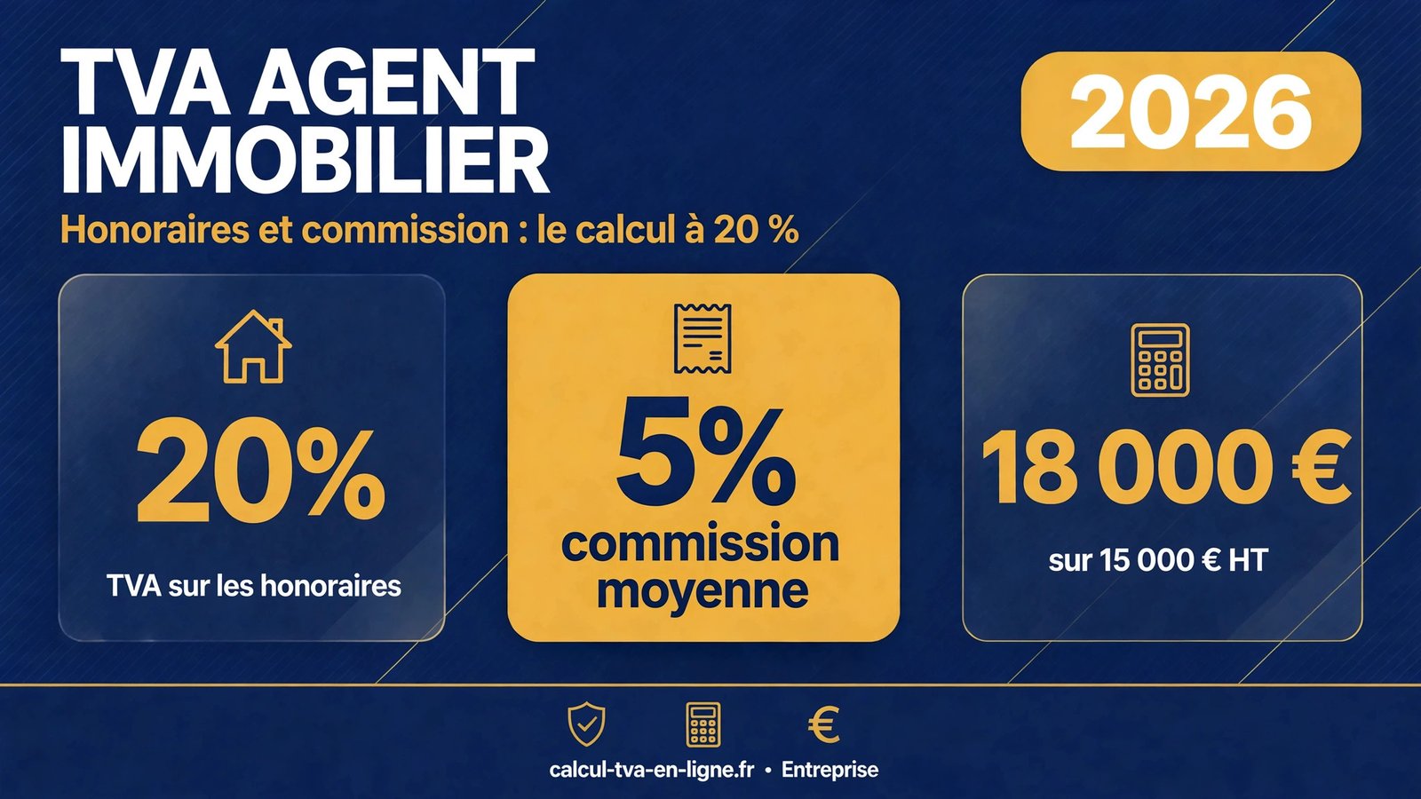 Infographie TVA agent immobilier 2026 : 20 % de TVA sur les honoraires, 5 % de commission moyenne, 18 000 € TTC sur 15 000 € HT