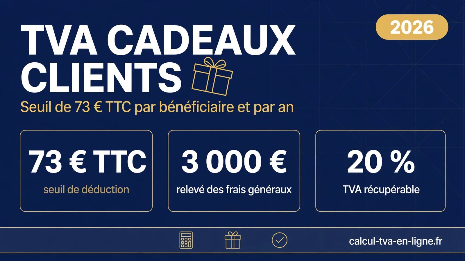 Infographie TVA cadeaux clients 2026 : seuil de déduction de 73 € TTC par bénéficiaire et par an, relevé des frais généraux à 3 000 €